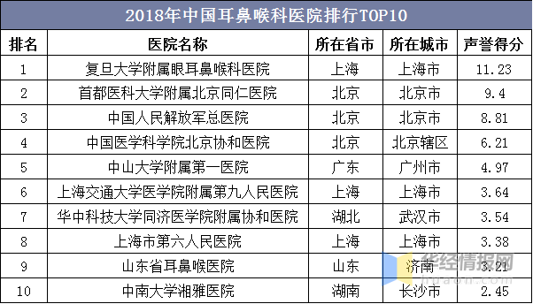 中国耳鼻喉科医院排行TOP10：优秀医生主要集中于公立医院