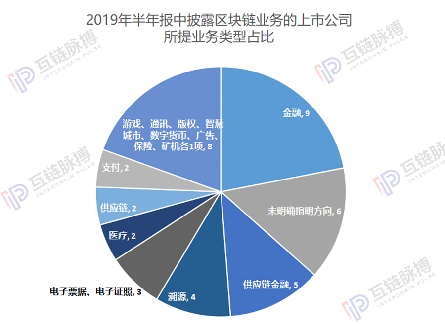 区块链上市公司半年报：41家进入应用及研究，5家瞄准供应链金融