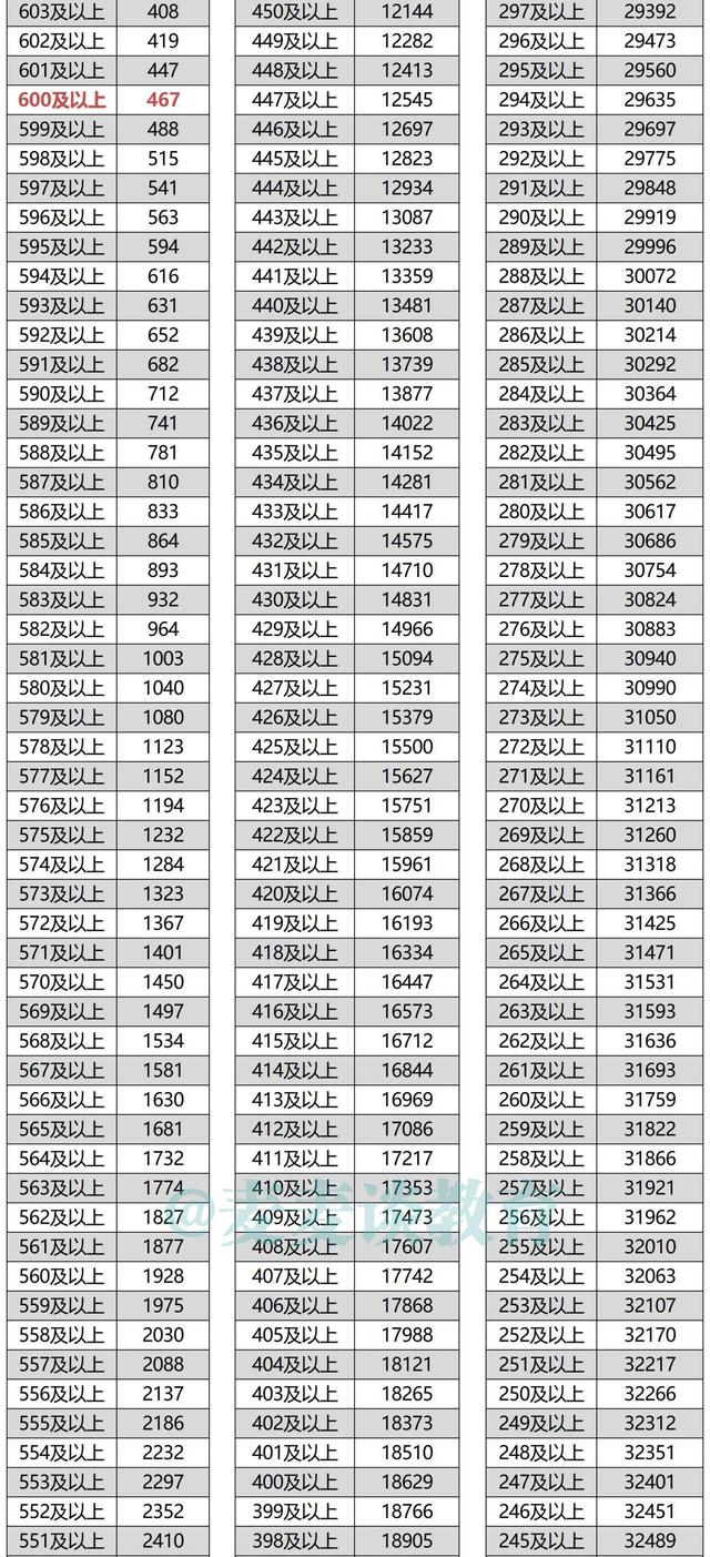 内蒙古2021年高考成绩文理科一分一段位次表出炉！含蒙授位次