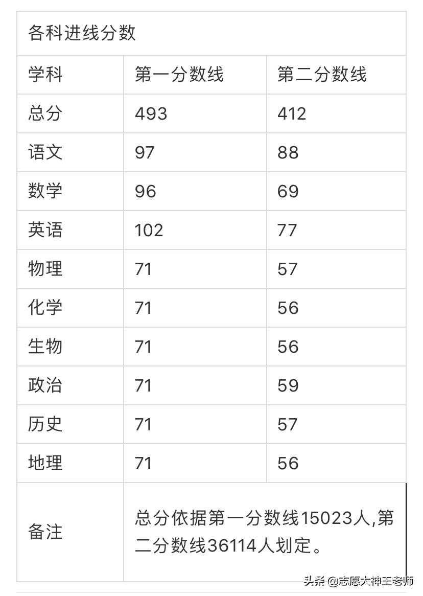 山东省高三期中考试成绩划线参考及分析