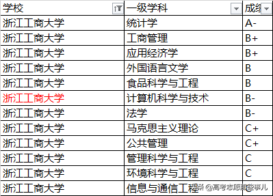 被誉为人间天堂的杭州，究竟有哪些好大学？