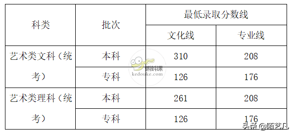 最新！2021年全国艺术类高考分数线公布，艺术生必看！（一）