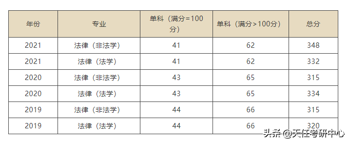 转给22考法硕的同学！二区211学校法硕考情汇总！（第一部分）