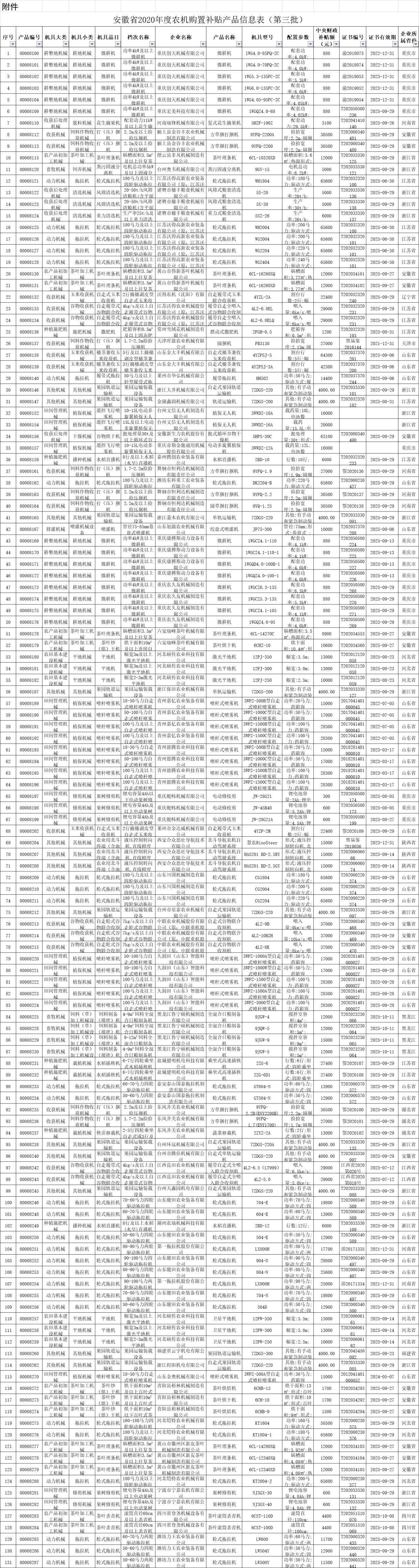 安徽省2020年第三批农机补贴产品信息公告