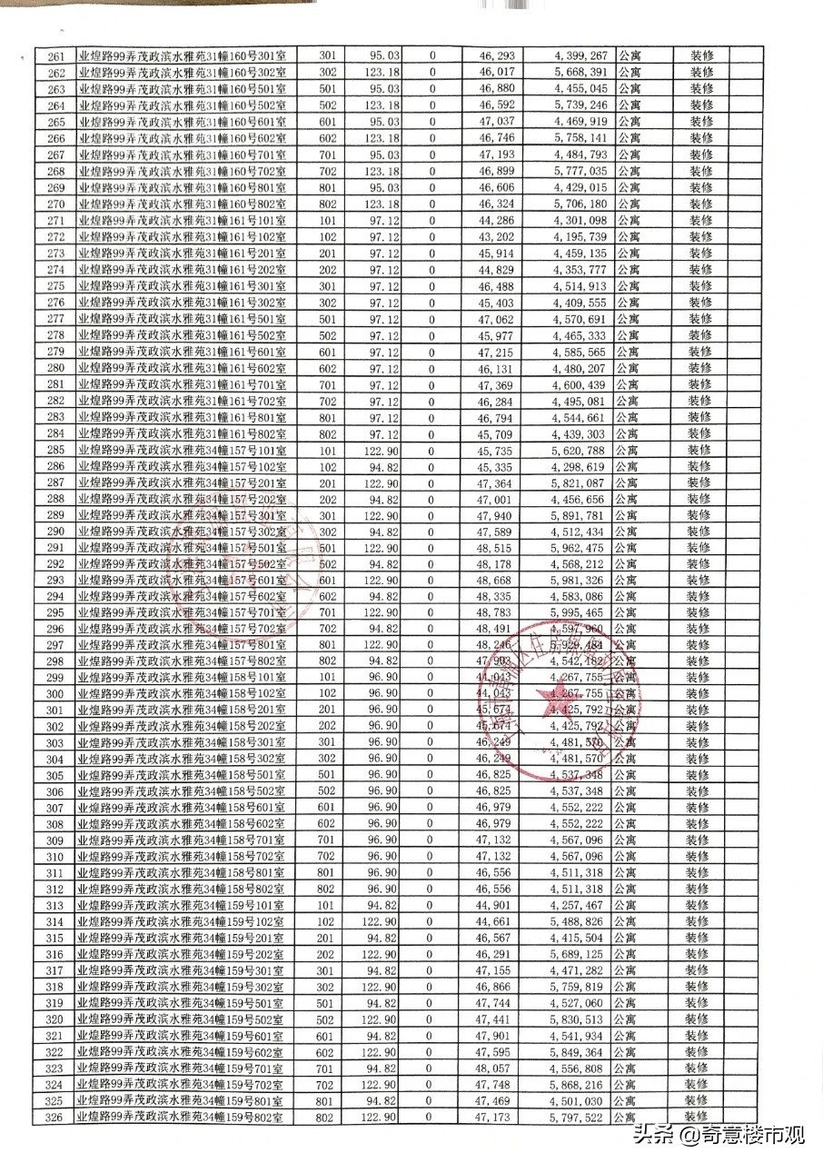 奇意大看点：中心豪宅扎堆认筹，全新热盘户型图曝光！楼市入夏