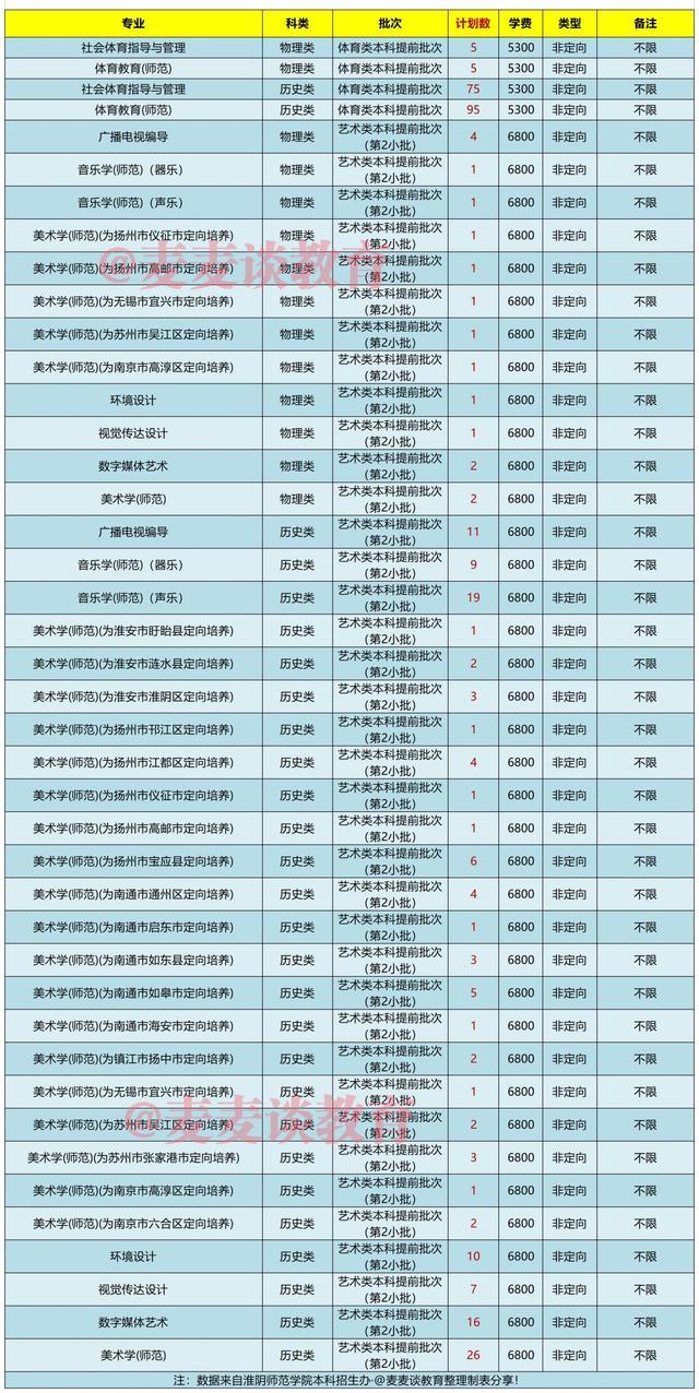 淮阴师范学院2021年在江苏各批次各专业招生计划及录取分数汇总