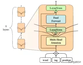 ACL 2018|伯克利大学:基于自关注编码器的成分句法分析