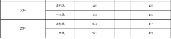 刚刚！北京市高考分数线公布！内附北京工商大学近三年分省录取线