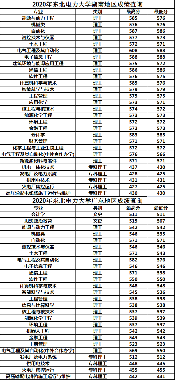 东北电力大学2020年各省市分专业录取分数