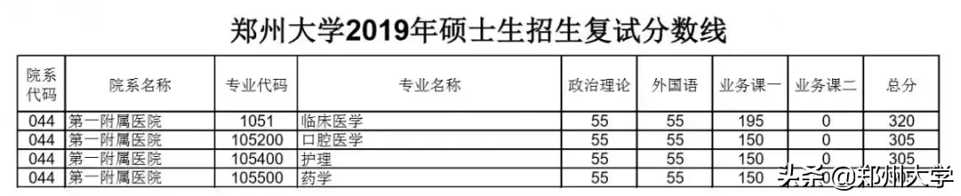 郑州大学2019年硕士研究生招生复试分数线出炉，内附调剂要求及复试须知！