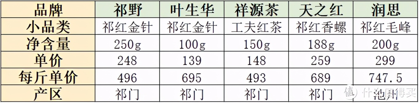 五个品牌、四种不同工艺祁门红茶详细测评—含祁门红茶科普及避坑