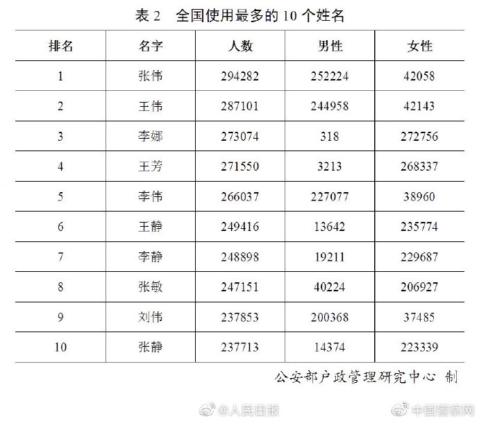 中国姓氏人口排行榜，快来看看你的姓氏排第几呢？