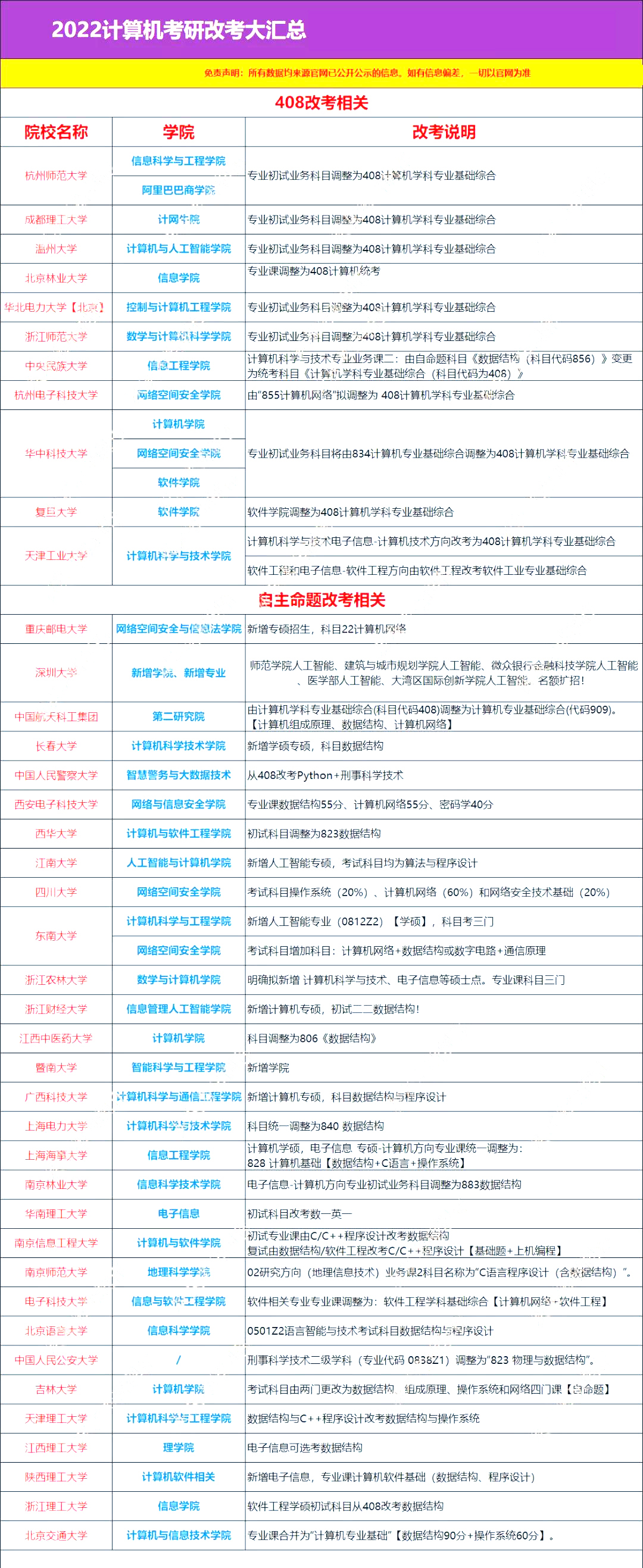 东南计算机新增人工智能专业，专业课考三门