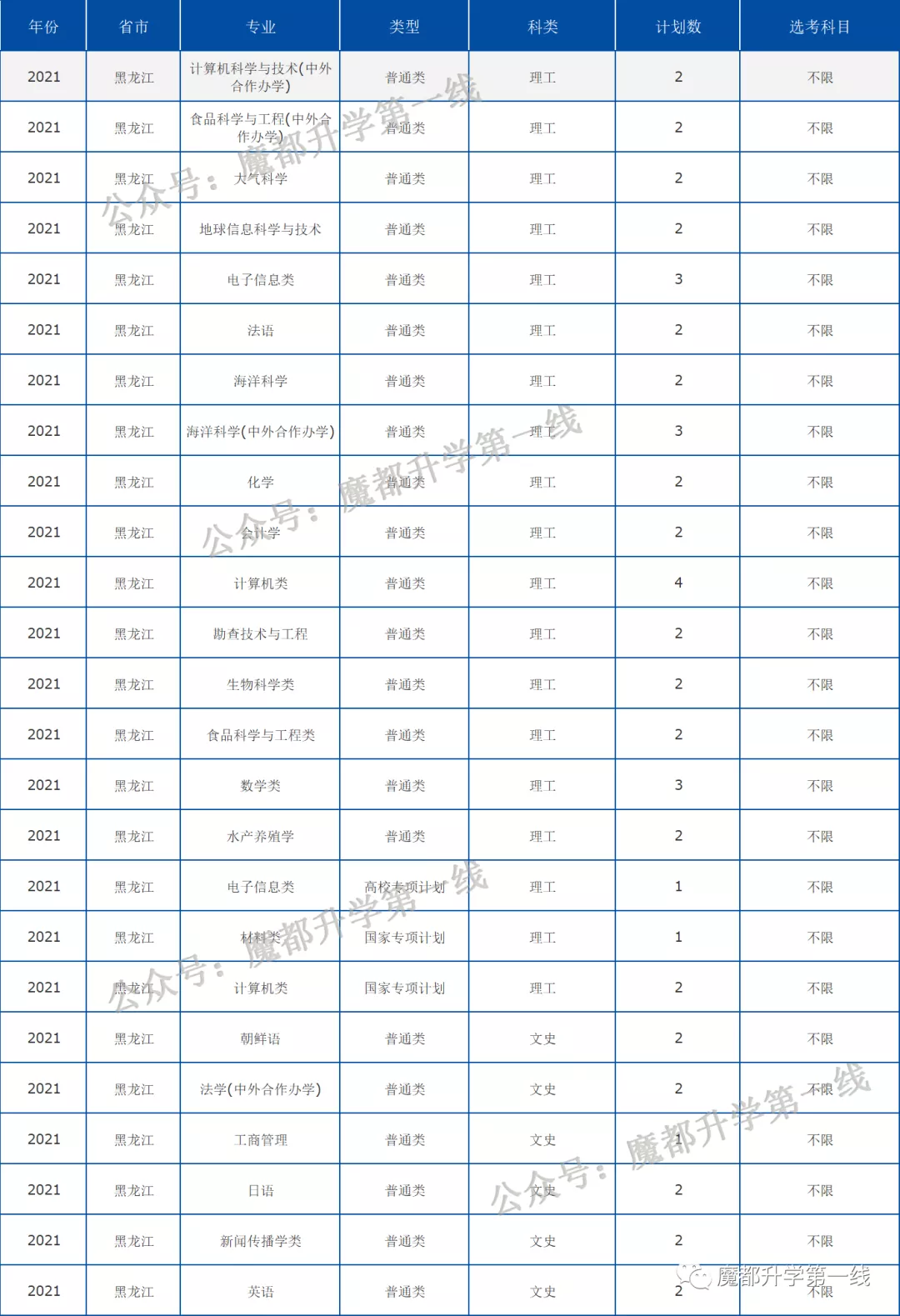 2021年中国海洋大学在各省招生计划及分数线汇总