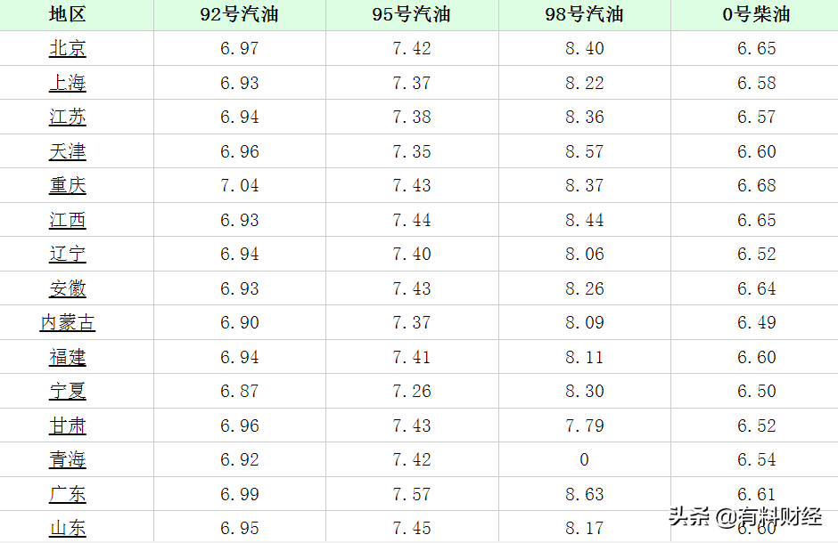 油价调整信息：今天是9月8日，全国加油站柴油、92、95号汽油价格