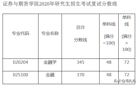 395分落榜！考研学子直呼：我太难了！