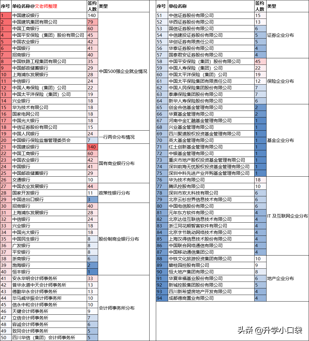 西南财经大学学生签约单位：322 人签约国有商业银行，18人进华为