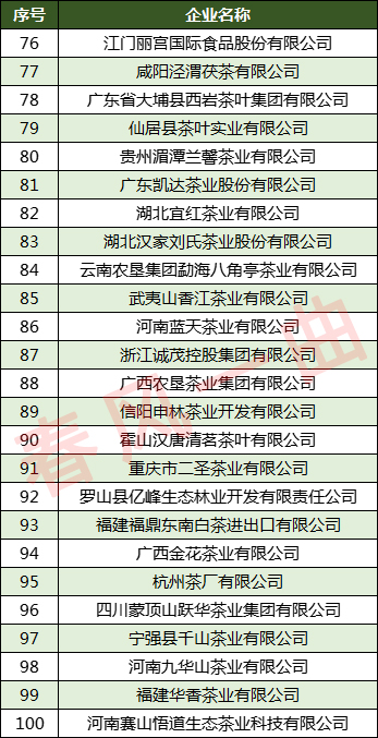中国茶业100强企业：湖南、福建、云南领先
