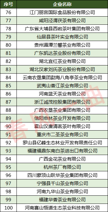 中國(guó)茶業(yè)100強(qiáng)企業(yè)：湖南、福建、云南領(lǐng)先
