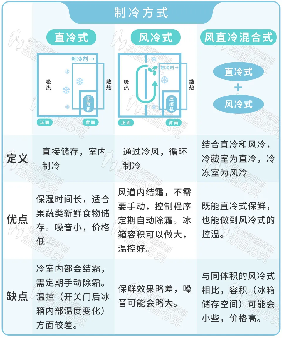 冰箱怎么选？看完这篇《冰箱选购指南》就秒懂