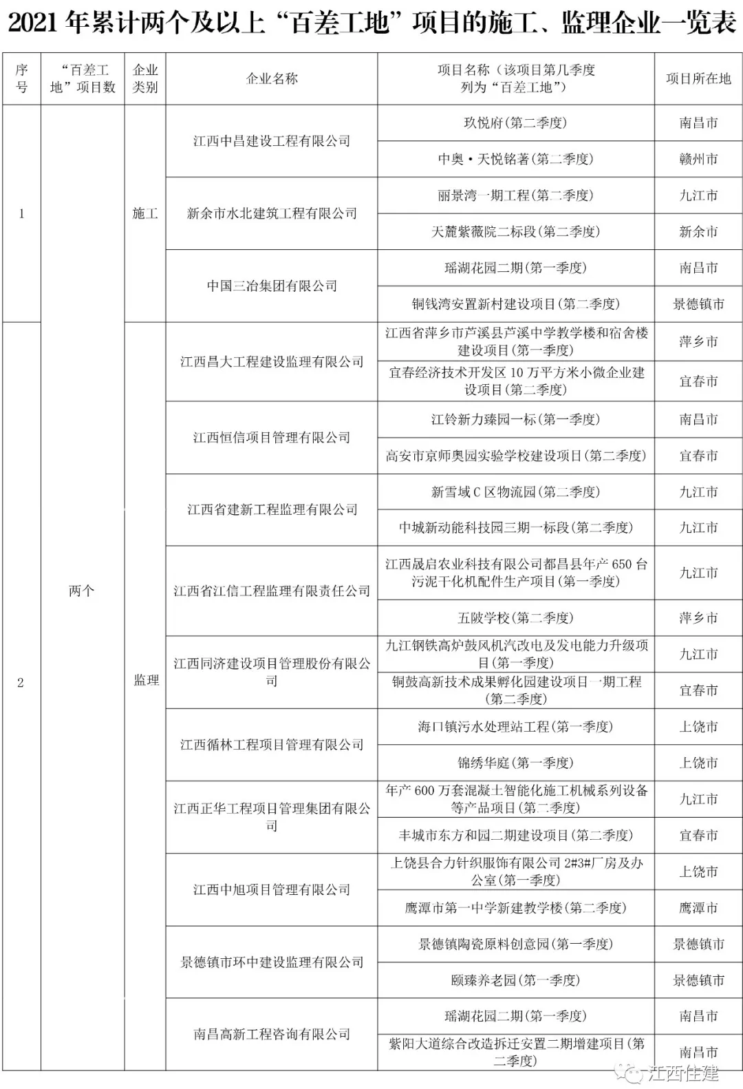 江西最新“百差工地”发布！这些单位被通报！