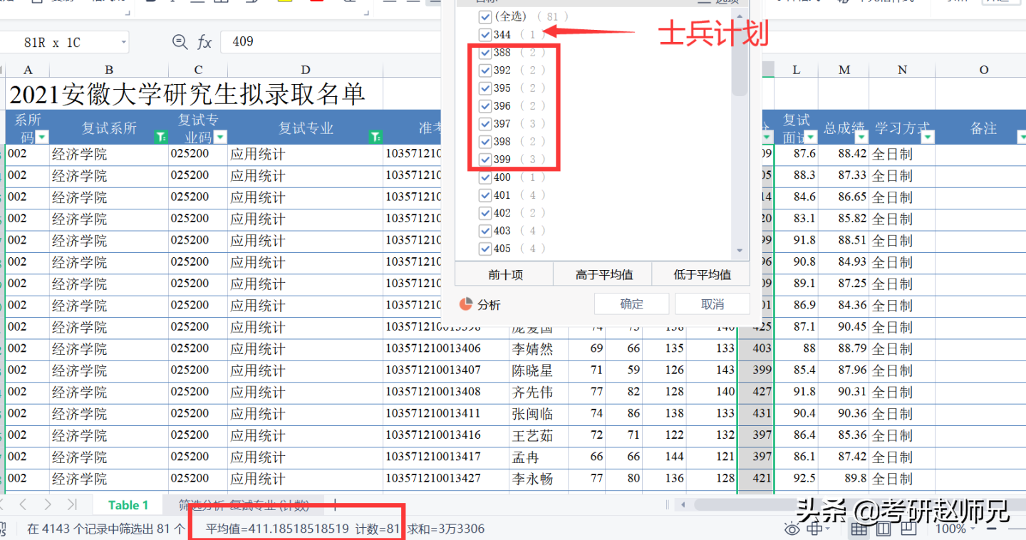 安徽大学最新考研数据分析(部分性价比专业推荐)