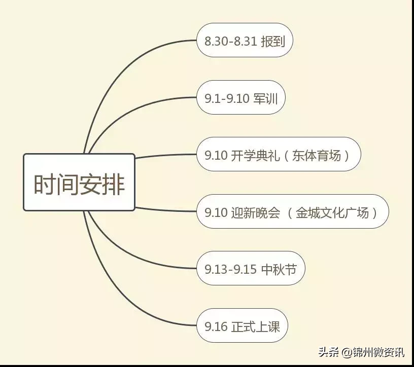 渤海大学关于报到的那些事儿！流程都在这里