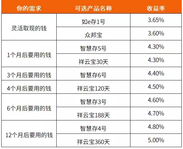 月薪5000~8000，该怎么投资理财？包你一学就会，简单实用