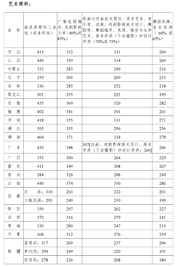 最全！2020年11所音乐学院文化课录取分数线汇总