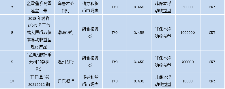 各个银行理财产品,各大银行理财