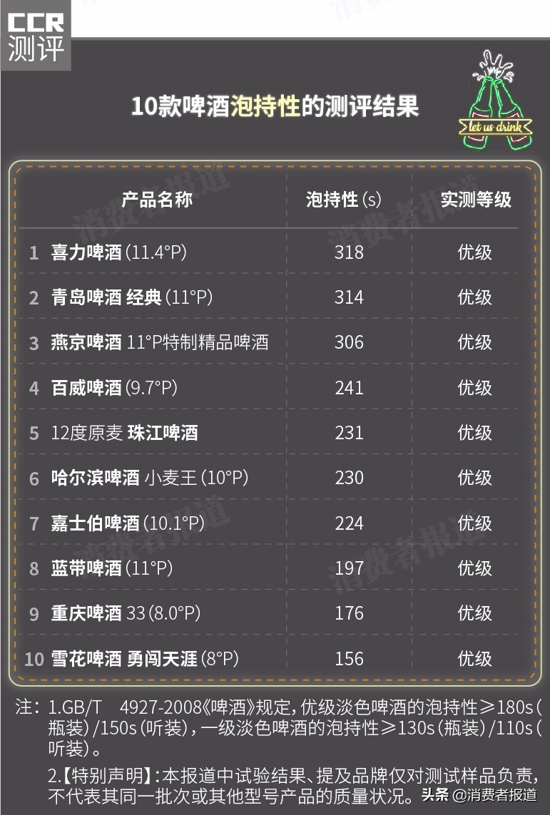 泡持性:重庆啤酒,雪花啤酒垫底