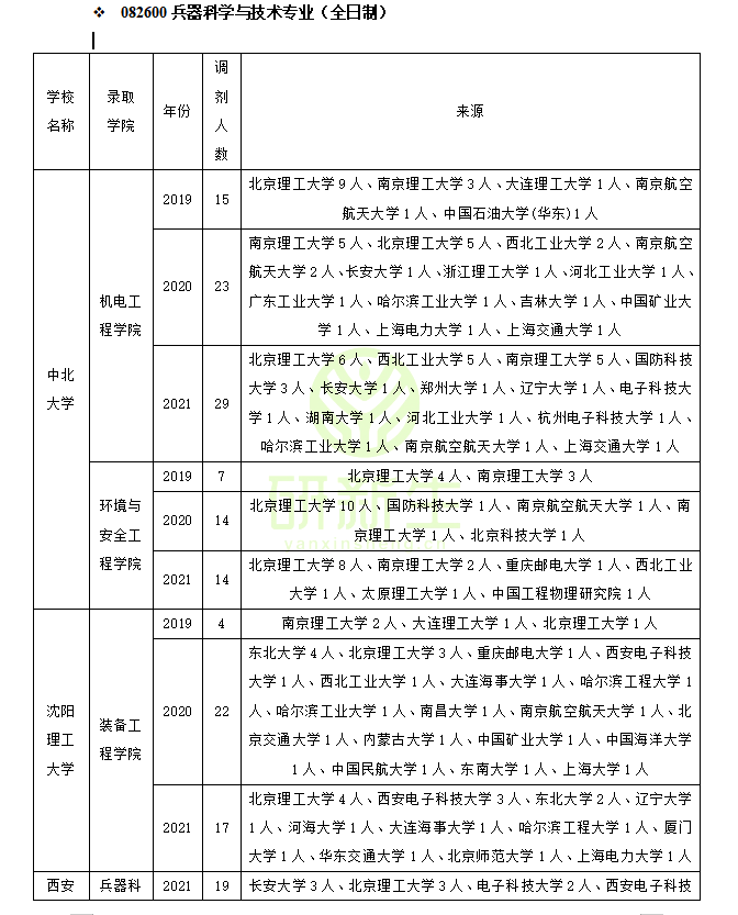 兵器科学与技术调剂：调剂方法、要求、常识、近三年调剂录取情况