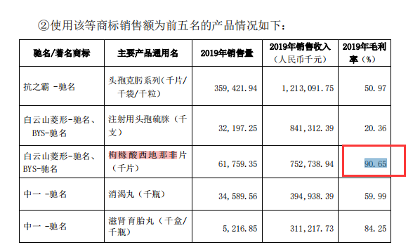 国产伟哥大降价，2元一片，白云山的金戈还能“硬”下去吗？