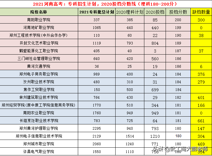 2021高考：河南省内院校专科招生计划，2020投档分数参考（理科）