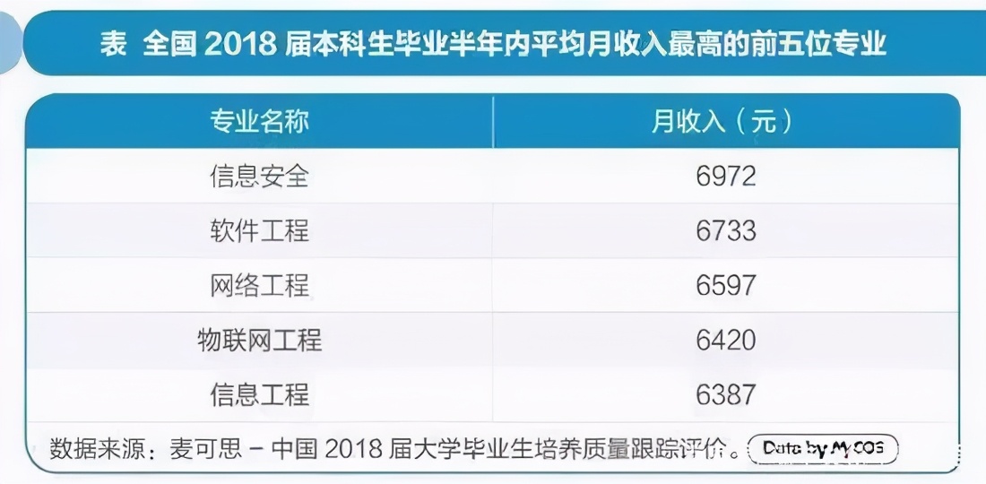 速看！就业率最高的十大专业盘点