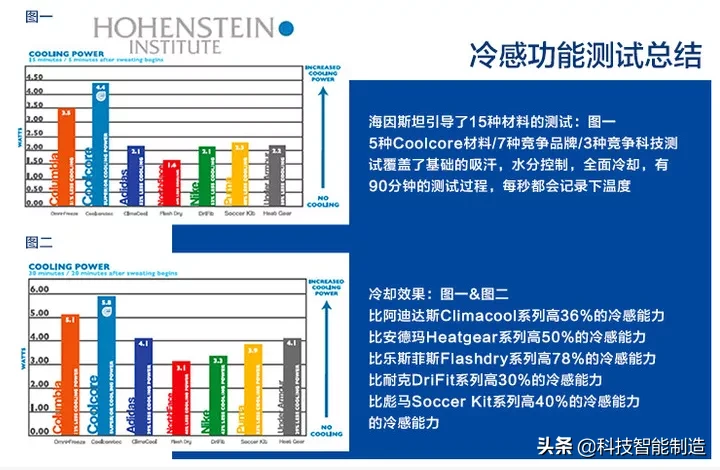 nba球员为什么要带冰袖(1双神奇的冰袖，100%进口冷感聚酯纤维面料制成，防晒指数UPF50 )