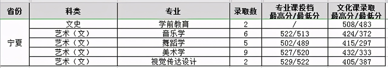 渭南师范学院2020年在各省市分专业录取分数及人数汇总！含艺体