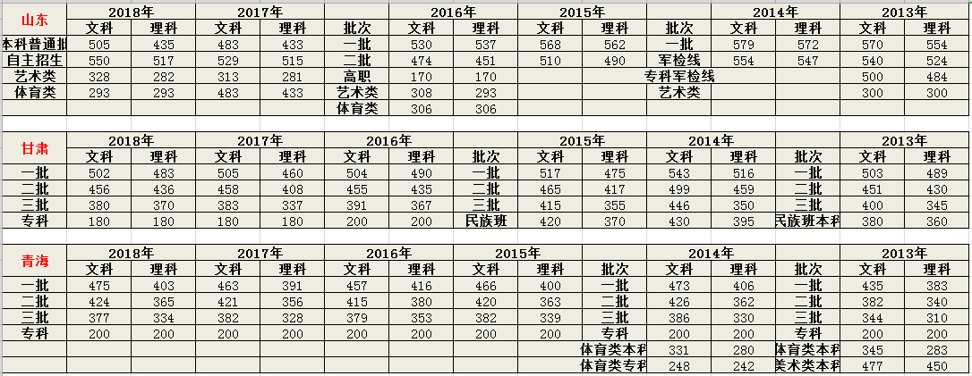 2019高考成绩即将发布，近六年全国高考录取分数线是多少？