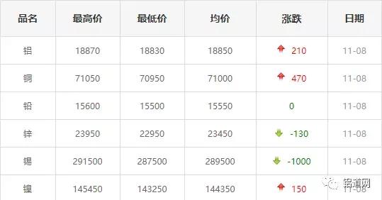 11月8日各大铝锭和长江有色（铜/铅/锌/锡/镍）行情报价
