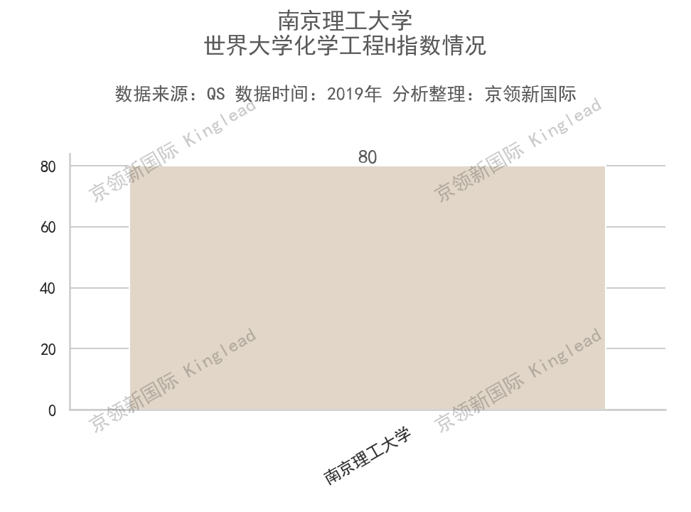 世界大学化学工程H指数25强：中国9所入榜，清华第1