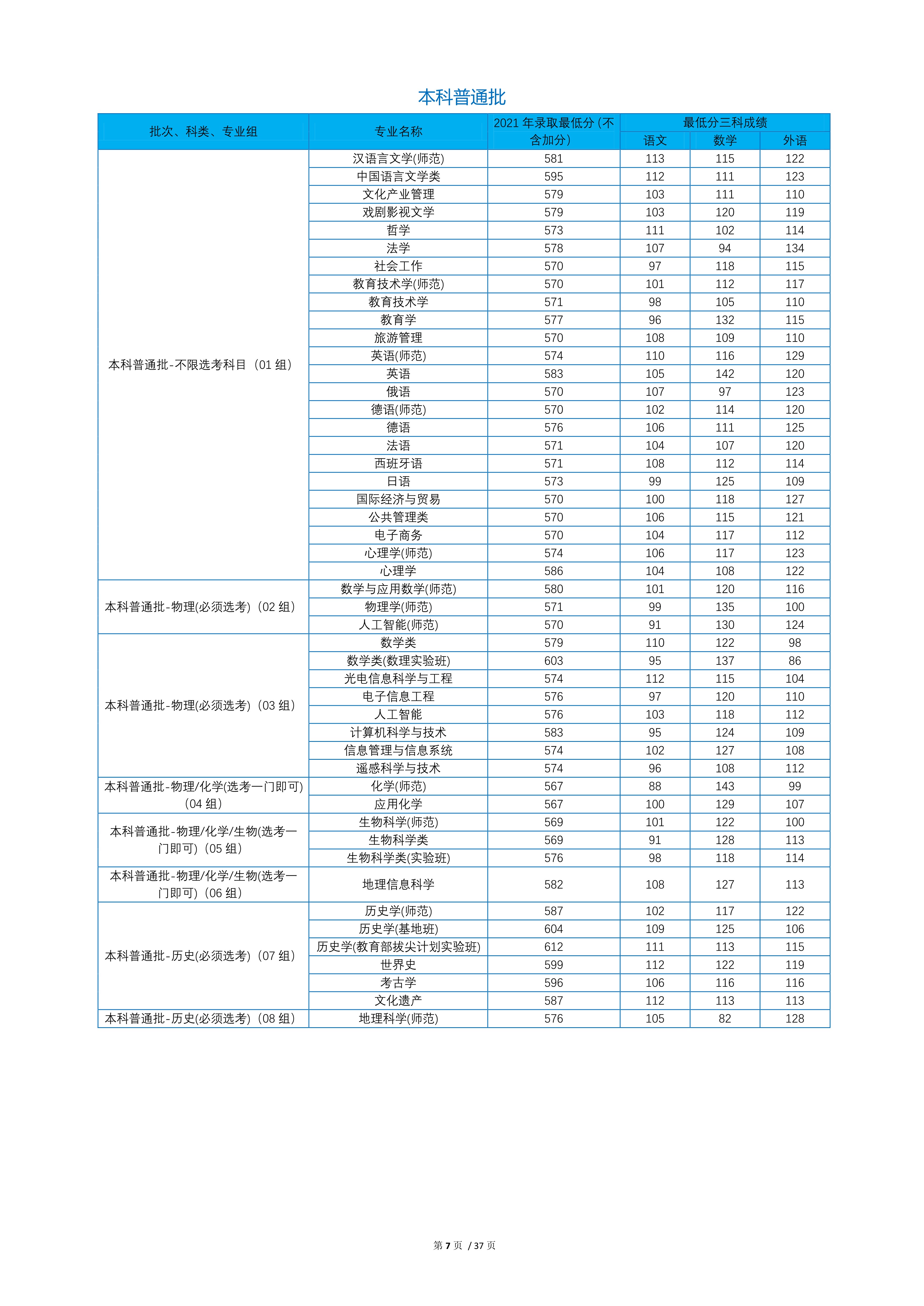2022高考：首都师范大学2021年在各省市本科招生的专业录取分数线