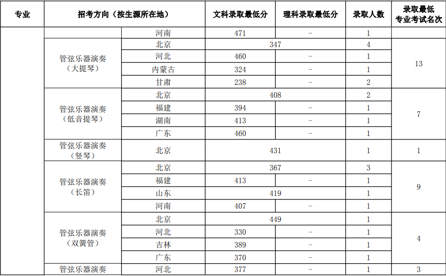 中央音乐学院数据爆冷！十一大音乐学院文化课淘汰率大盘点（上）