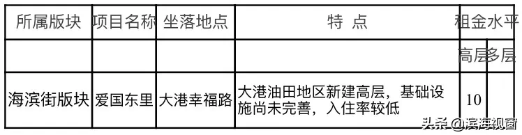 天津房租价格公布，细到小区！你租贵了吗？