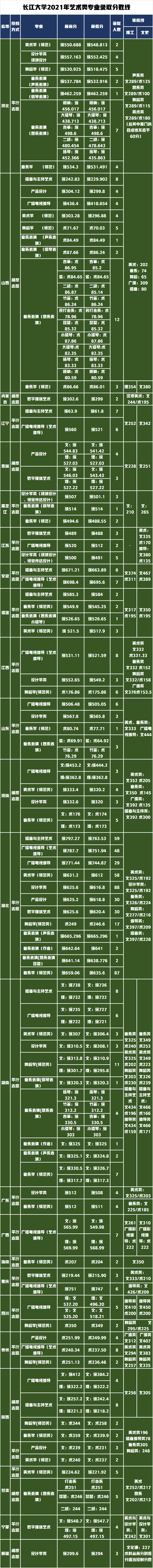 艺术类招生计划695人录取754人，长江大学2021年录取数据分析