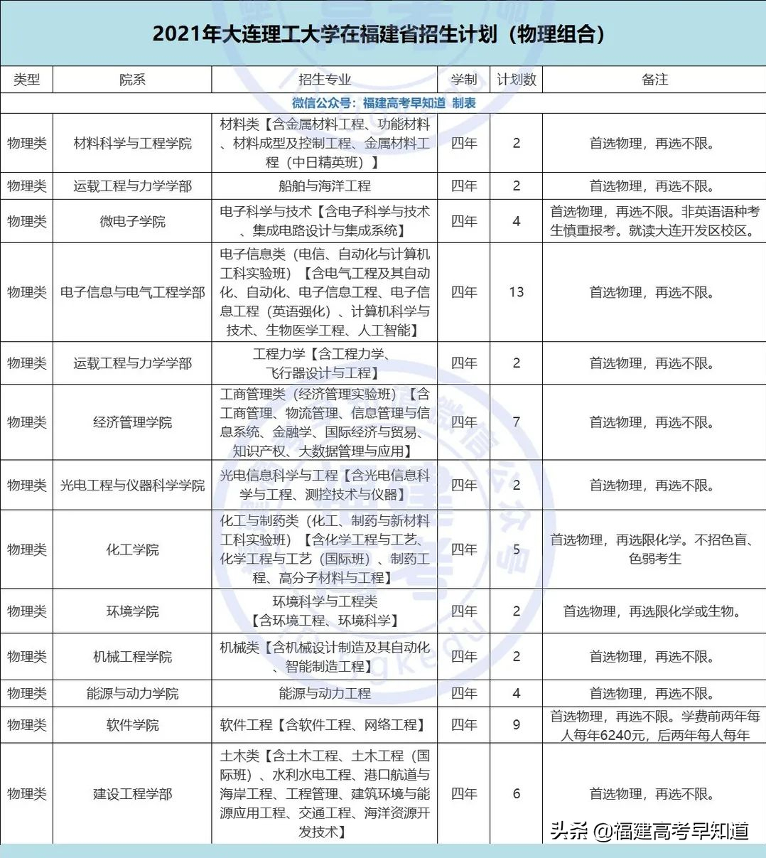 重磅！2021年双一流大学面向福建招生计划、录取规则公布