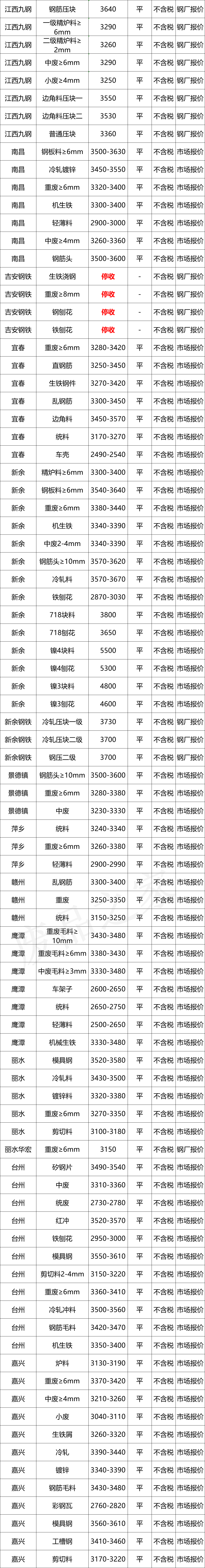 最新10月7日全国废钢铁价格汇总大表（附报价表）