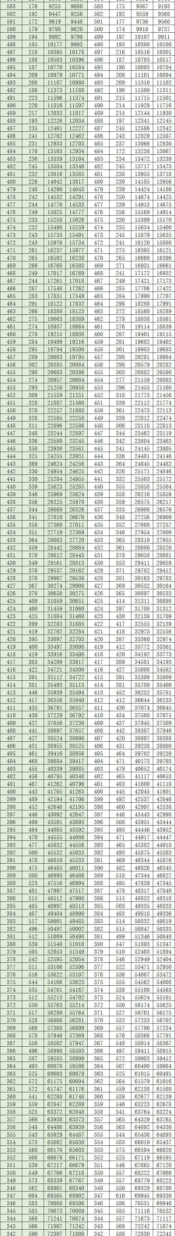全国20省市2020高考成绩一分一段表汇总！2021考生收藏