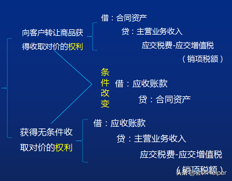 新准则新增会计科目的账务处理案例，附21年最新会计科目表，收藏