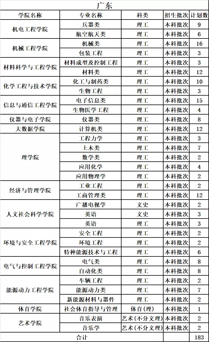 中北大学2019年分省分专业录取分数及统计总览及2020年招生计划