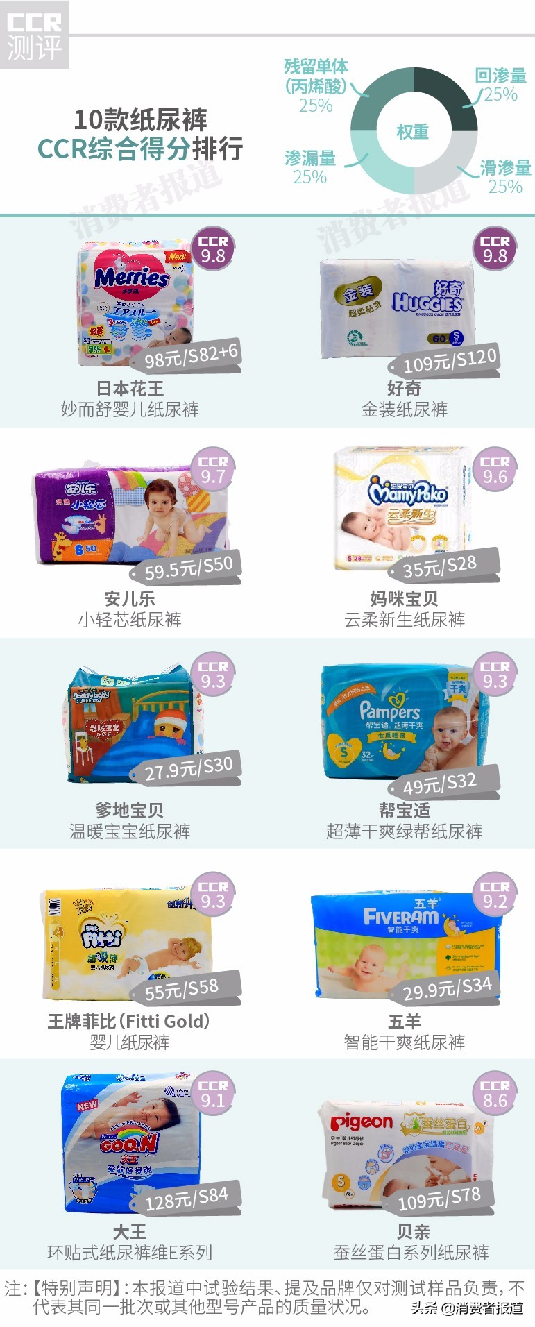 10款纸尿裤对比测评：推荐好奇、日本花王，不推荐贝亲